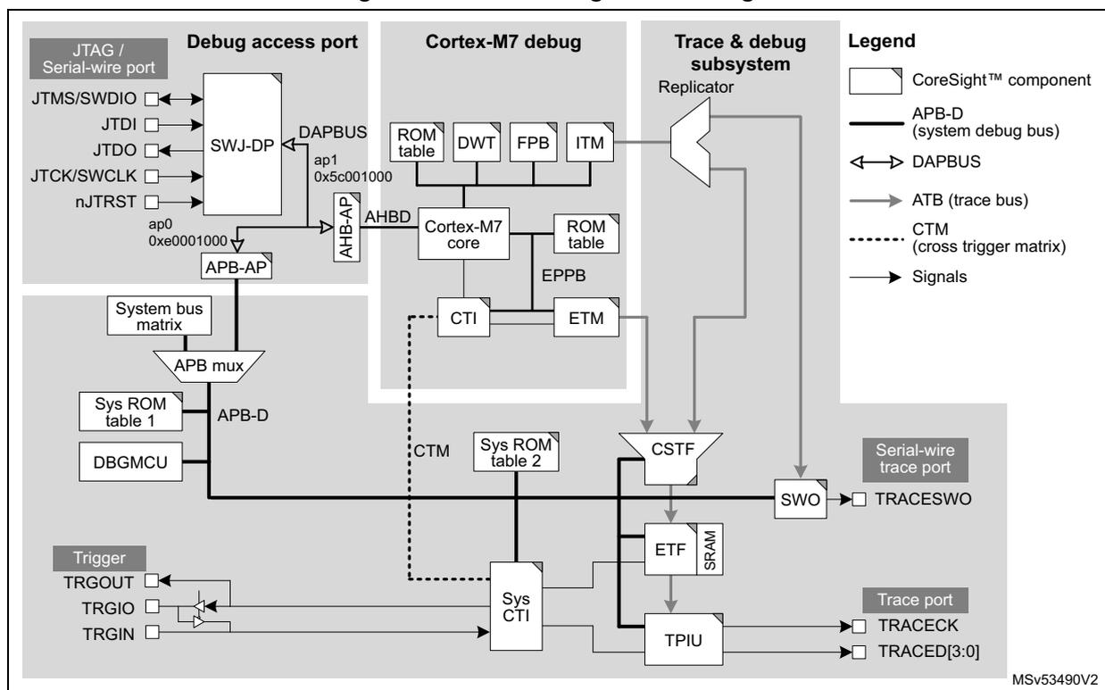 Block diagram of debug infrastructure showing the logical partitioning of components like JTAG/Serial-wire port, Debug access port, Cortex-M7 debug, Trace & debug subsystem, and various buses and matrices.