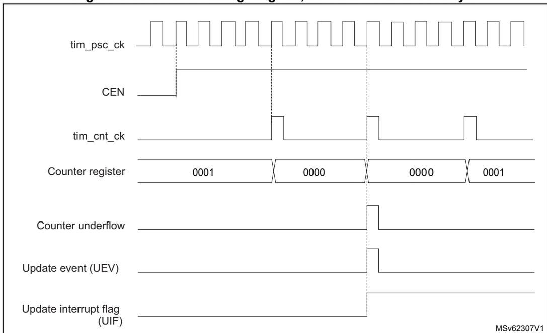 Timing diagram for internal clock divided by 4. It shows the relationship between tim_psc_ck, CEN, tim_cnt_ck, Counter register values, Counter underflow, Update event (UEV), and Update interrupt flag (UIF).