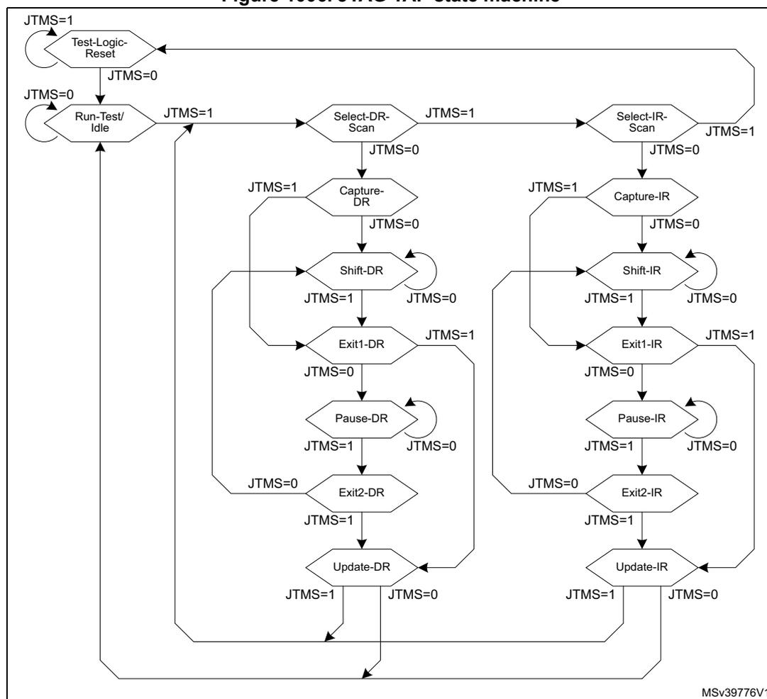 Figure 1006. JTAG TAP state machine diagram. The diagram shows the state transitions of the TAP state machine based on the JTMS signal. The states are Test-Logic-Reset, Run-Test/Idle, Select-DR-Scan, Select-IR-Scan, Capture-DR, Shift-DR, Exit1-DR, Pause-DR, Exit2-DR, Update-DR, Capture-IR, Shift-IR, Exit1-IR, Pause-IR, Exit2-IR, and Update-IR. Transitions are labeled with JTMS=1 or JTMS=0. The diagram is labeled MSv39776V1 in the bottom right corner.