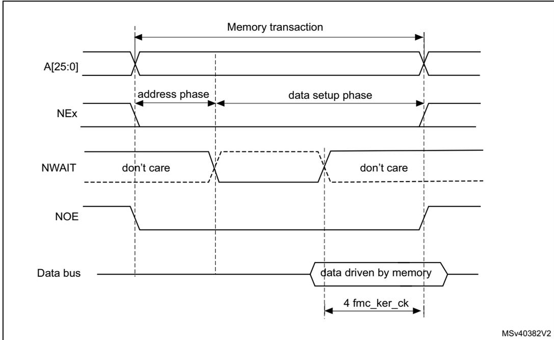 Timing diagram for Figure 177 showing signals A[25:0], NEx, NWAIT, NOE, and Data bus over time. The diagram is divided into 'address phase' and 'data setup phase'. NWAIT is shown as 'don't care' in both phases. Data bus is 'data driven by memory' during the data setup phase. A timing of 4 fmc_ker_ck is indicated for the data setup phase.