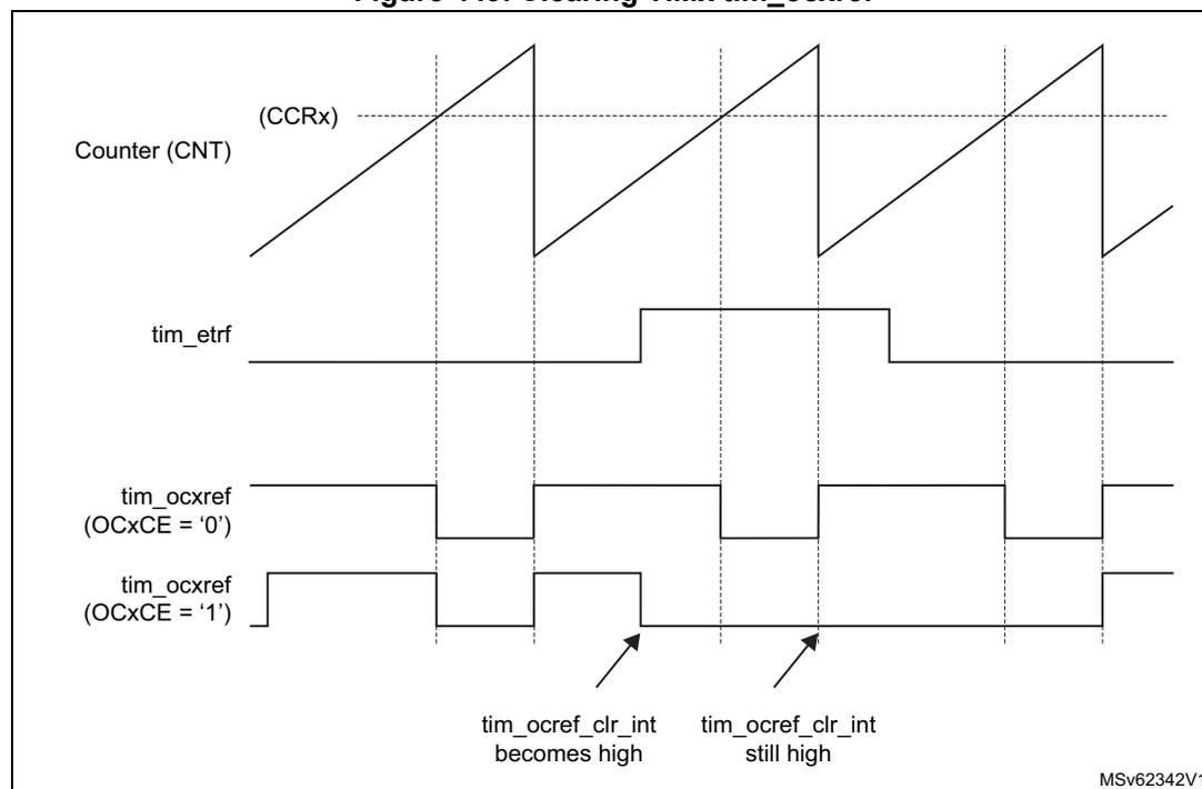 Timing diagram showing the relationship between Counter (CNT), tim_etr, and tim_ocxref signals. The diagram illustrates how the tim_ocxref signal is cleared when the external trigger (tim_etr) goes high, depending on the OCxCE bit setting.