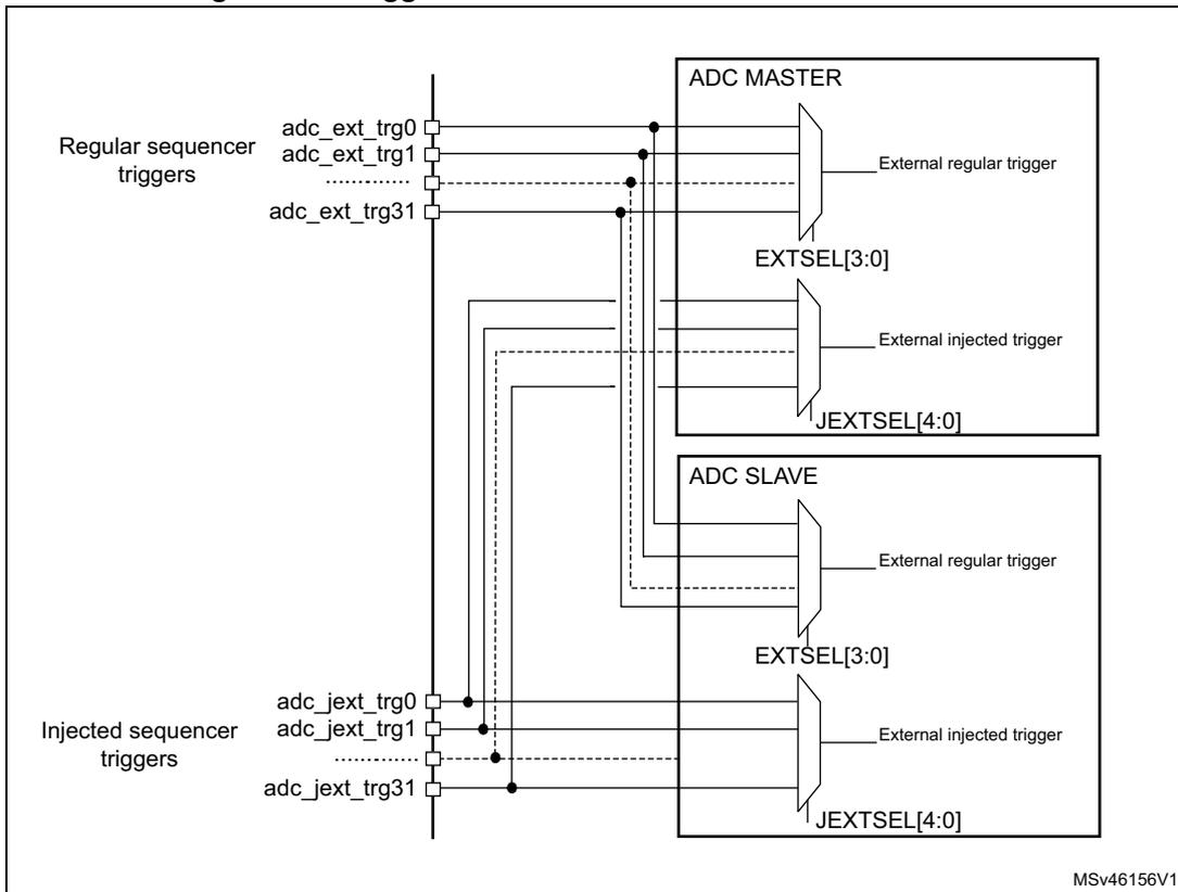 Diagram showing trigger connections between ADC MASTER and ADC SLAVE. The diagram illustrates how external triggers are selected for both master and slave ADCs using multiplexers controlled by EXTSEL and JEXTSEL bits. Regular sequencer triggers (adc_ext_trg0 to adc_ext_trg31) are connected to the ADC MASTER's external regular trigger multiplexer. Injected sequencer triggers (adc_jext_trg0 to adc_jext_trg31) are connected to the ADC SLAVE's external injected trigger multiplexer. Both ADCs have their own EXTSEL[3:0] and JEXTSEL[4:0] control signals.