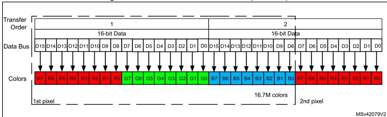 Diagram of Intel 8080 18/24-bit mode (RGB888) showing two transfer orders (1 and 2) for 16-bit data (D15-D0) mapping to color components (R7-R0, G7-G0, B7-B0) for 16.7M colors. Transfer Order 1 maps D15-D0 to R7-R0, G7-G0, and B7-B0. Transfer Order 2 maps D15-D0 to R7-R0, G7-G0, and B7-B0. This configuration allows for 16.7M colors.