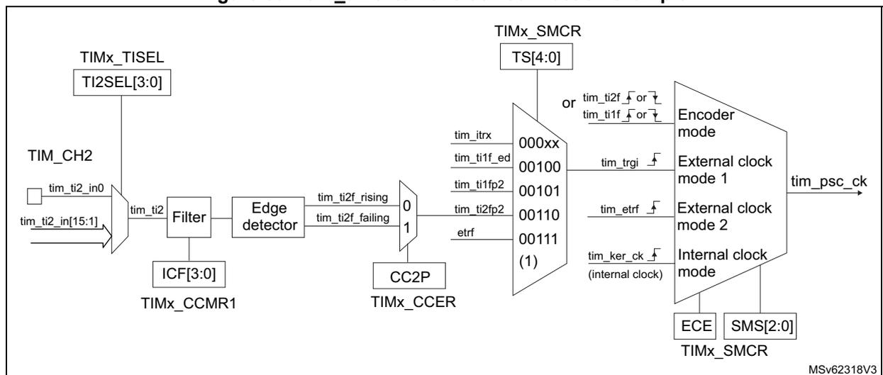 Block diagram for Figure 507 showing the tim_ti2 external clock connection. It includes TIMx_TISEL (TI2SEL[3:0]), TIM_CH2 (tim_ti2_in0, tim_ti2_in[15:1]), Filter (ICF[3:0]), Edge detector (tim_ti2f_rising, tim_ti2f_falling), CC2P (TIMx_CCER), TIMx_SMCR (TS[4:0]), Encoder mode, External clock mode 1, External clock mode 2, Internal clock mode, ECE, SMS[2:0], and tim_psc_ck. The diagram is labeled MSV62318V3.