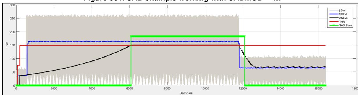 Figure 331: SAD example working with SADMOD = 1x. The graph plots four signals over 18,000 samples. The y-axis is labeled 'LSB' and ranges from 0 to 300. The x-axis is labeled 'Samples' and ranges from 0 to 18,000. The legend indicates: |Sin| (grey shaded area), SDLVL (blue line), ANLVL (black line), THRH (red line), and SAD State (green line). The THRH line is constant at 148 LSB. The ANLVL line starts at 0, rises to about 150 LSB by sample 6,000, and then drops back to about 75 LSB by sample 12,000. The SDLVL line follows the ANLVL line closely. The SAD State line is green and shows a high state (around 150-200 LSB) from sample 0 to 6,000, and a low state (around 75-100 LSB) from sample 6,000 to 18,000. The |Sin| signal is a grey shaded area representing the input signal amplitude.