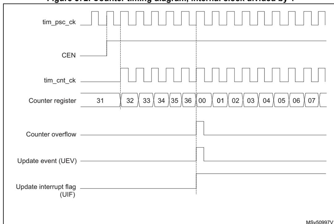 Timing diagram for a counter showing the relationship between the prescaler clock (tim_psc_ck), counter enable (CEN), counter clock (tim_cnt_ck), counter register values, counter overflow, update event (UEV), and update interrupt flag (UIF).