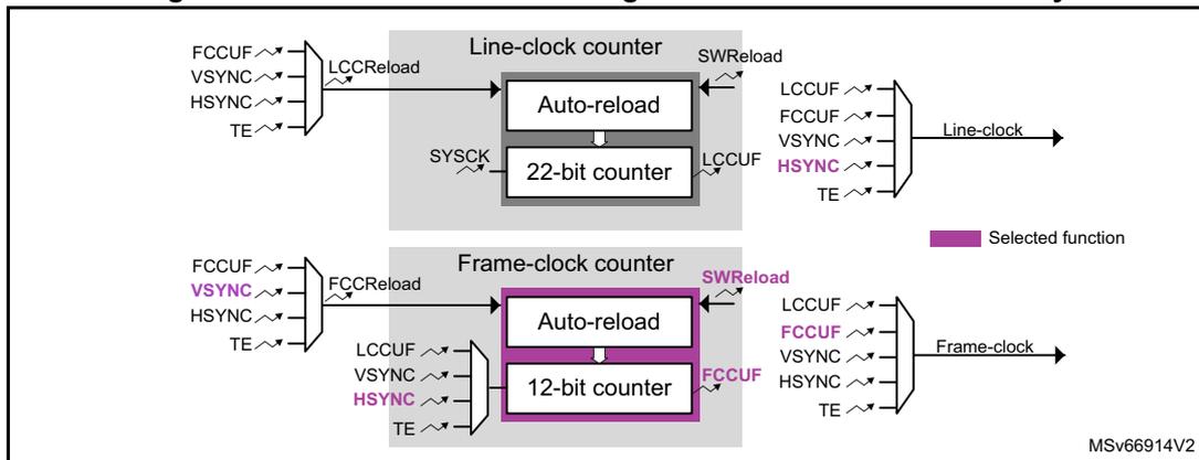 Block diagram of the clock generator showing Line-clock counter and Frame-clock counter. The Line-clock counter is a 22-bit counter with an Auto-reload block, triggered by LCCUF, VSYNC, HSYNC, and TE. The Frame-clock counter is a 12-bit counter with an Auto-reload block, triggered by FCCUF, VSYNC, HSYNC, and TE. The diagram shows the selection of HSYNC as the line-clock and FCCUF as the frame-clock.