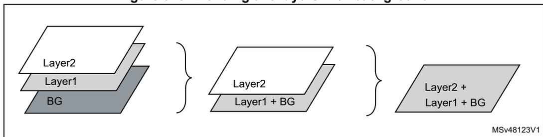 Diagram illustrating the blending of two layers (Layer1 and Layer2) with the background (BG). The diagram shows three stages: 1) Initial state with Layer2, Layer1, and BG stacked. 2) First blending step where Layer1 is blended with BG to produce Layer1 + BG. 3) Second blending step where Layer2 is blended with the result of the first step (Layer1 + BG) to produce the final result: Layer2 + Layer1 + BG.