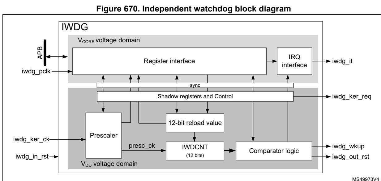 Figure 670. Independent watchdog block diagram. The diagram shows the IWDG module split into two voltage domains: V_CORE and V_DD. In the V_CORE domain, there is a Register interface connected to an APB bus (iwdg_pclk) and an IRQ interface (outputting iwdg_it). In the V_DD domain, there is a Prescaler (inputs: iwdg_ker_ck, iwdg_in_rst), a 12-bit reload value register, an IWDCNT (12 bits) counter, and Comparator logic (outputs: iwdg_wkup, iwdg_out_rst). A 'sync' block and 'Shadow registers and Control' block facilitate data exchange between the two domains. The IWDCNT is clocked by the prescaled clock (presc_ck) from the Prescaler. The Register interface and Shadow registers are connected to the 12-bit reload value register. The Comparator logic compares the IWDCNT value with the 12-bit reload value.