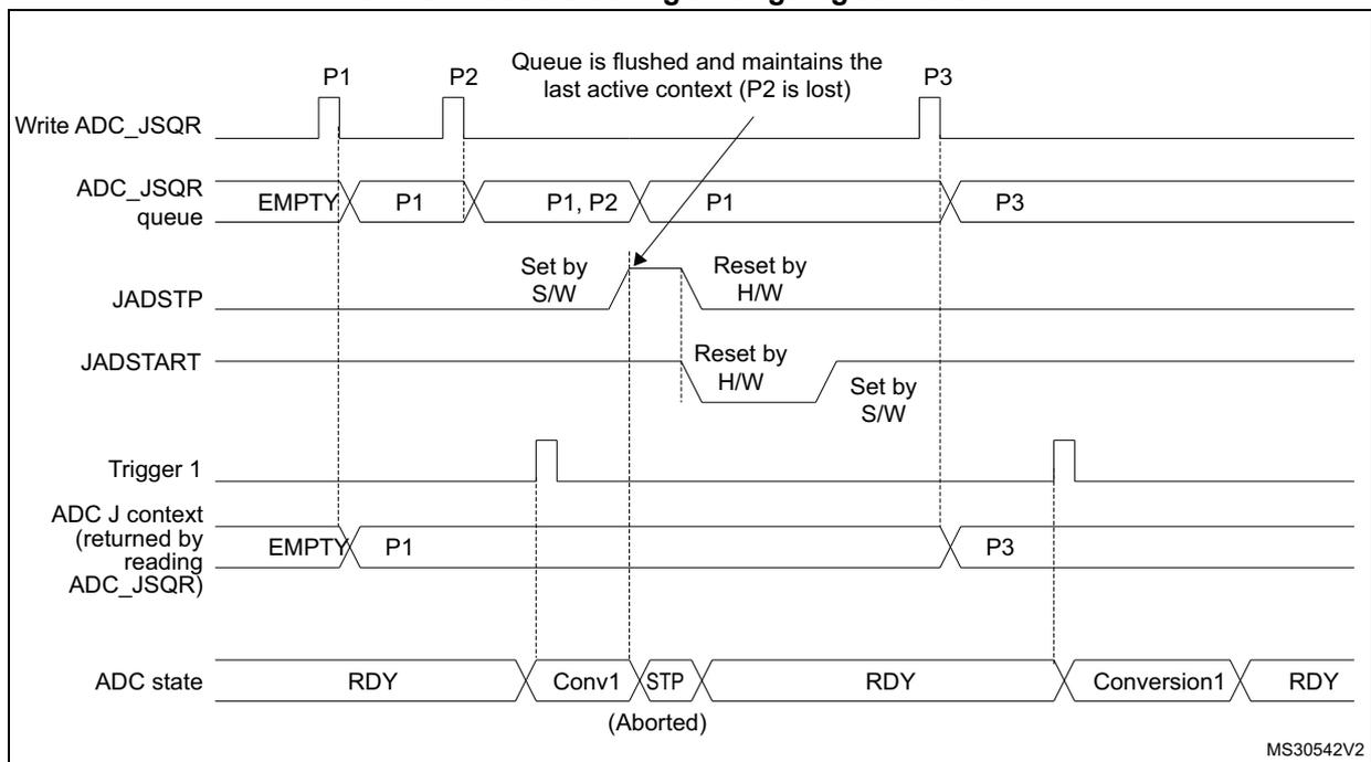 Timing diagram for Figure 244 showing ADC context queue flushing when JADSTP=1 during an ongoing conversion. It includes signals for Write ADC_JSQR, ADC_JSQR queue, JADSTP, JADSTART, Trigger 1, ADC J context, and ADC state. The queue is flushed and maintains the last active context (P2 is lost).