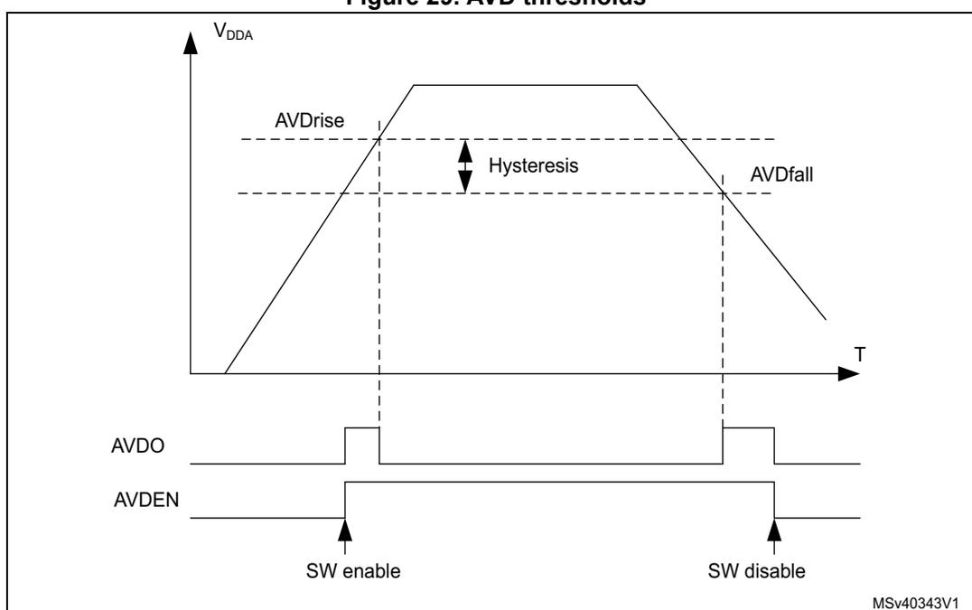 Figure 29. AVD thresholds. A graph showing V_DDA vs Time (T). The V_DDA signal rises to a peak and then falls. Two horizontal dashed lines represent the AVDrise and AVDfall thresholds. The difference between these thresholds is labeled 'Hysteresis'. Below the graph, two digital signals are shown: AVDO and AVDEN. AVDO is high when V_DDA is below the AVDfall threshold and low otherwise. AVDEN is high when the system is enabled (SW enable) and low when disabled (SW disable).