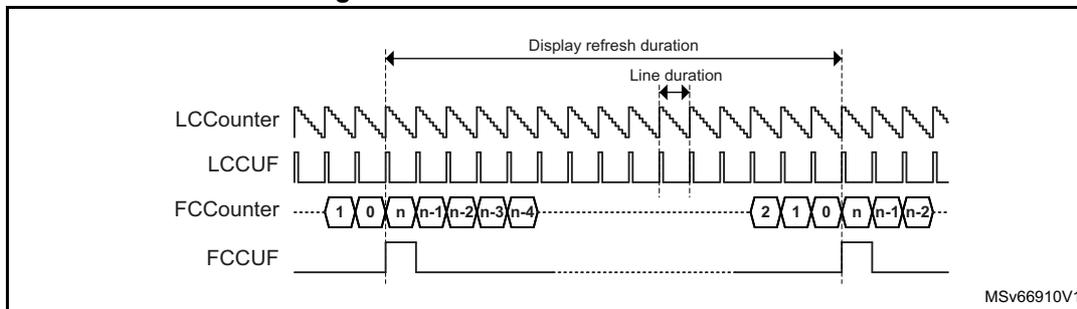 Figure 142: Waveforms in standalone. The diagram shows four waveforms over time. LCCounter is a sawtooth wave. LCCUF (Line-clock counter underflow) is a periodic pulse. FCCounter shows a sequence of values: 1, 0, n, n-1, n-2, n-3, n-4, followed by 2, 1, 0, n, n-1, n-2. FCCUF (Frame-clock counter underflow) is a periodic pulse. The 'Display refresh duration' is the time between two consecutive FCCUF pulses. The 'Line duration' is the time between two consecutive LCCUF pulses. MSV66910V1