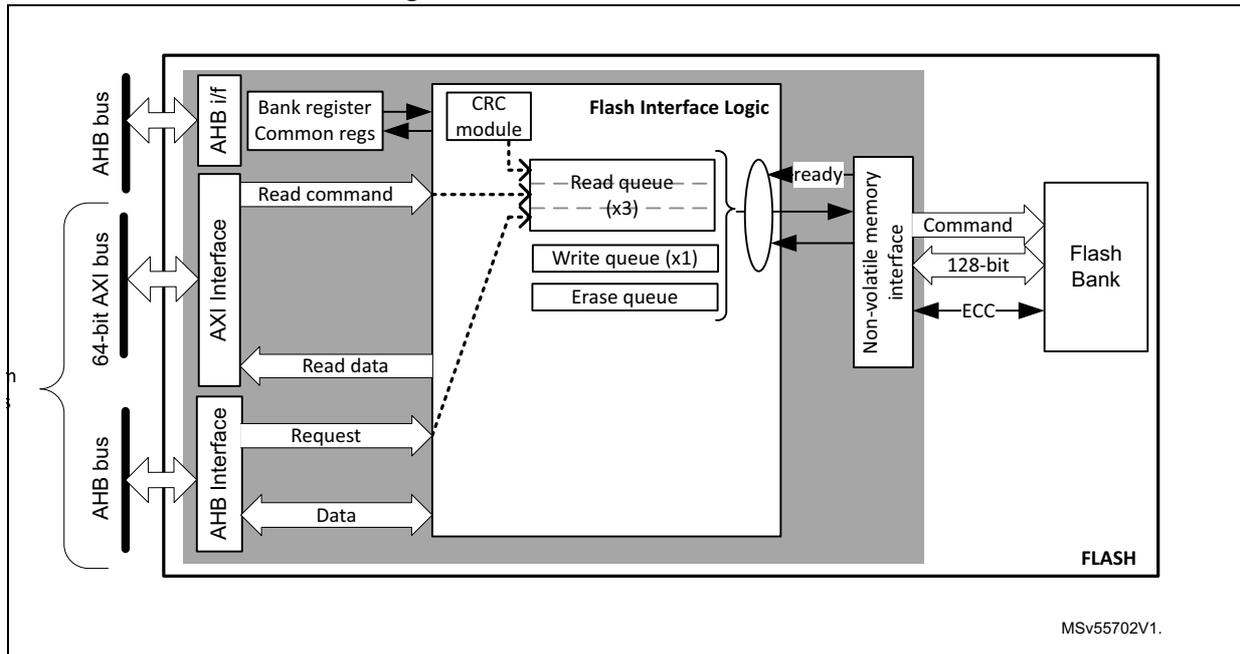 Detailed FLASH architecture diagram showing internal components and interfaces.