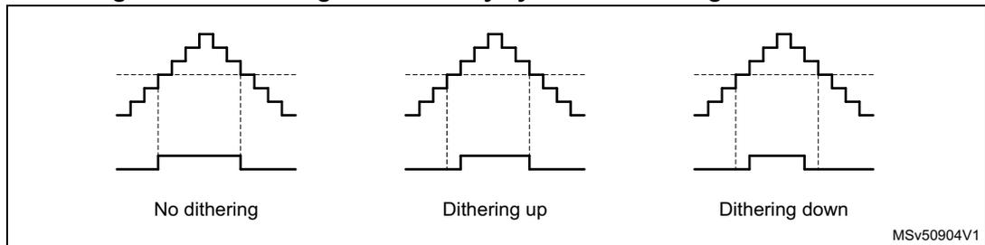 Figure 436 shows three diagrams illustrating the dithering effect on duty cycle in center-aligned PWM mode. The first diagram, labeled 'No dithering', shows a standard PWM signal. The second diagram, labeled 'Dithering up', shows the signal with a higher duty cycle. The third diagram, labeled 'Dithering down', shows the signal with a lower duty cycle. The diagrams illustrate how the dithering pattern affects the up and down counting phases of the PWM signal.