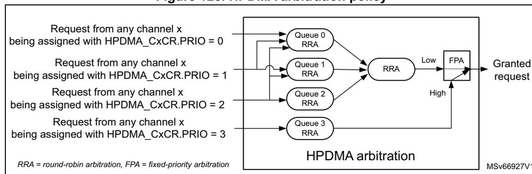 Diagram of HPDMA arbitration policy showing four queues (0, 1, 2, 3) with round-robin arbitration (RRA) leading to a fixed-priority arbitration (FPA) stage. Queue 3 is high priority, while queues 0, 1, and 2 are low priority.