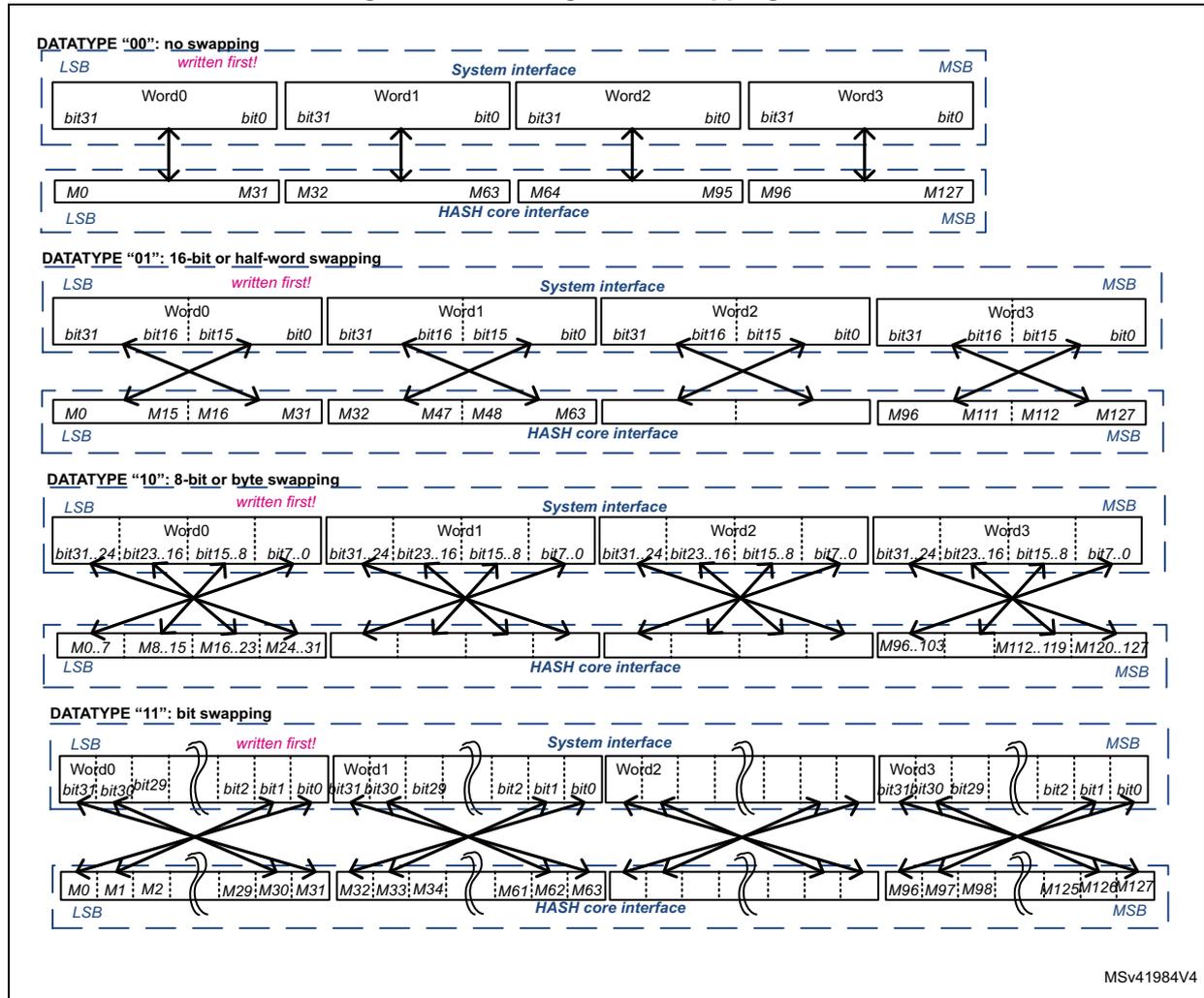 Diagram illustrating the message data swapping feature for different DATATYPE settings: '00' (no swapping), '01' (16-bit or half-word swapping), '10' (8-bit or byte swapping), and '11' (bit swapping). Each section shows the mapping from System interface words (Word0-Word3) to HASH core interface words (M0-M127).