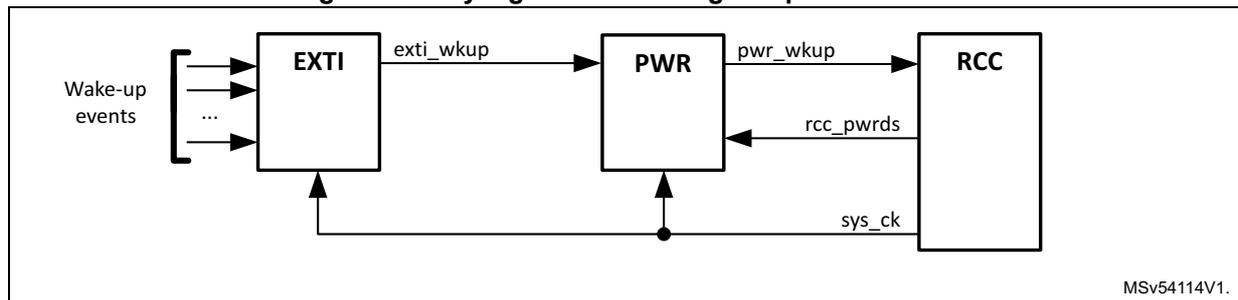 Figure 52: Key signals controlling low-power modes. A block diagram showing the interaction between Wake-up events, EXTI, PWR, and RCC. Wake-up events are input to the EXTI block. The EXTI block outputs the exti_wkup signal to the PWR block. The PWR block outputs the pwr_wkup signal to the RCC block. The RCC block outputs the rcc_pwrds signal to the PWR block. A common sys_ck signal is shown as an input to the PWR and RCC blocks. The diagram is labeled MSV54114V1.