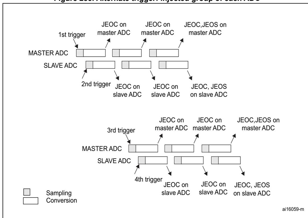 Timing diagram showing the sequence of events for Master and Slave ADCs in injected discontinuous mode. The diagram illustrates four trigger events (1st, 2nd, 3rd, 4th) and the corresponding conversion phases (Sampling and Conversion) for both ADCs. Interrupts (JEOC and JEOS) are shown occurring at the end of each conversion sequence. A legend indicates that grey boxes represent Sampling and white boxes represent Conversion.