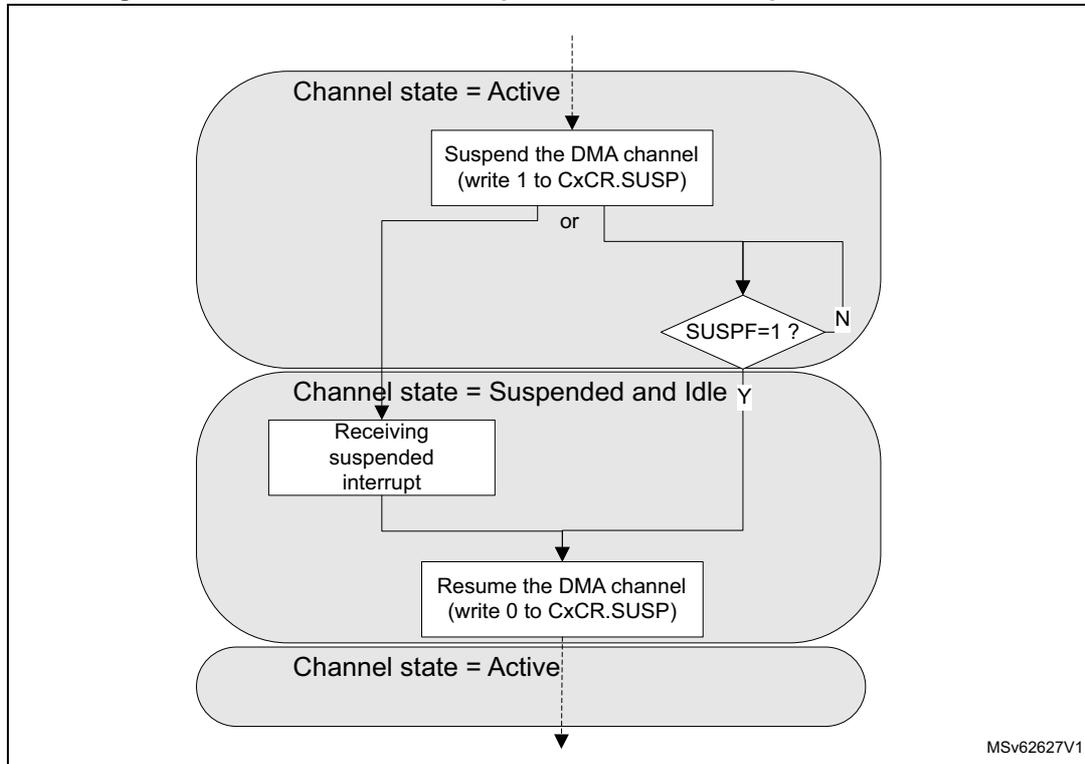 Flowchart illustrating the HPDMA channel suspend and resume sequence. The sequence starts with 'Channel state = Active'. It branches into two paths: 'Suspend the DMA channel (write 1 to CxCR.SUSP)' and 'or'. Both paths lead to a decision diamond 'SUSPF=1?'. If 'N' (No), it loops back to the 'Active' state. If 'Y' (Yes), it transitions to 'Channel state = Suspended and Idle'. From there, it goes to 'Receiving suspended interrupt', then 'Resume the DMA channel (write 0 to CxCR.SUSP)', and finally returns to 'Channel state = Active'.