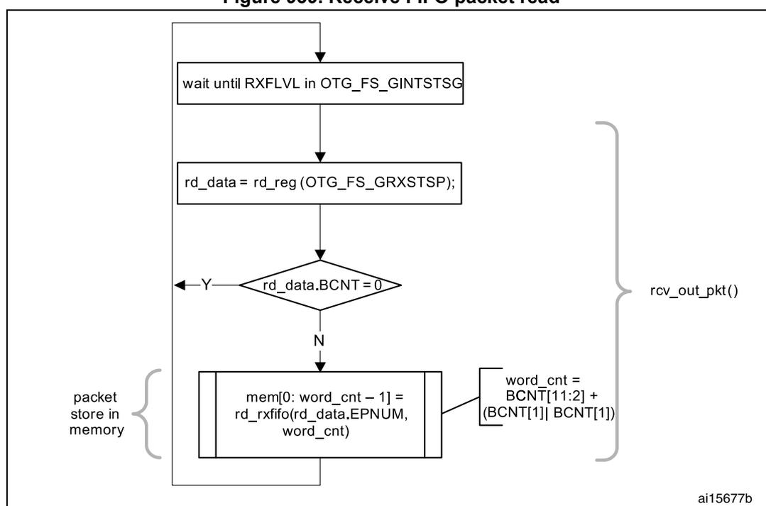 Flowchart for receiving a FIFO packet. The process starts with 'wait until RXFLVL in OTG_FS_GINTSTSG', followed by 'rd_data = rd_reg (OTG_FS_GRXSTSP);'. A decision diamond 'rd_data.BCNT = 0?' follows. If 'Y' (Yes), the process ends. If 'N' (No), it enters a loop: 'mem[0: word_cnt - 1] = rd_rxfifo(rd_data.EPNUM, word_cnt)'. A bracket on the left labels this as 'packet store in memory'. A bracket on the right labels the loop as 'rcv_out_pkt()'. A calculation for 'word_cnt' is shown: 'word_cnt = BCNT[11:2] + (BCNT[1] BCNT[1])'. The diagram is labeled 'ai15677b' at the bottom right.