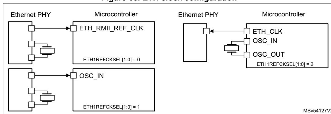 Figure 65. ETH clock configuration. The diagram shows two configurations for Ethernet PHY and Microcontroller clock connections. The left configuration shows the PHY connected to the Microcontroller's ETH_RMII_REF_CLK pad, with ETH1REFCKSEL[1:0] = 0. The right configuration shows the PHY connected to the Microcontroller's OSC_IN pad, with ETH1REFCKSEL[1:0] = 1. Both configurations show the PHY connected to the Microcontroller's OSC_OUT pad, with ETH1REFCKSEL[1:0] = 2.