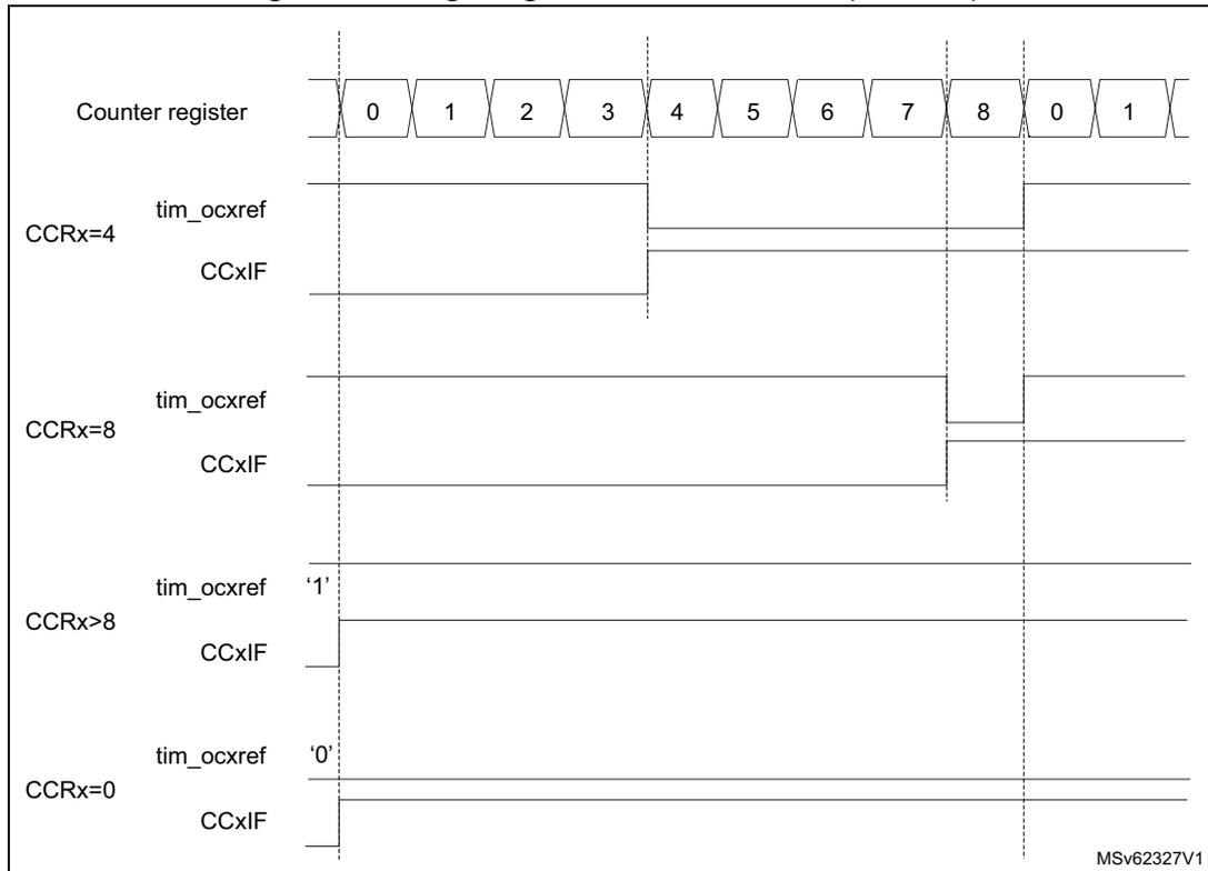 Timing diagram showing edge-aligned PWM waveforms for different CCRx values (4, 8, >8, 0) relative to a counter register sequence (0-8, 0-1).