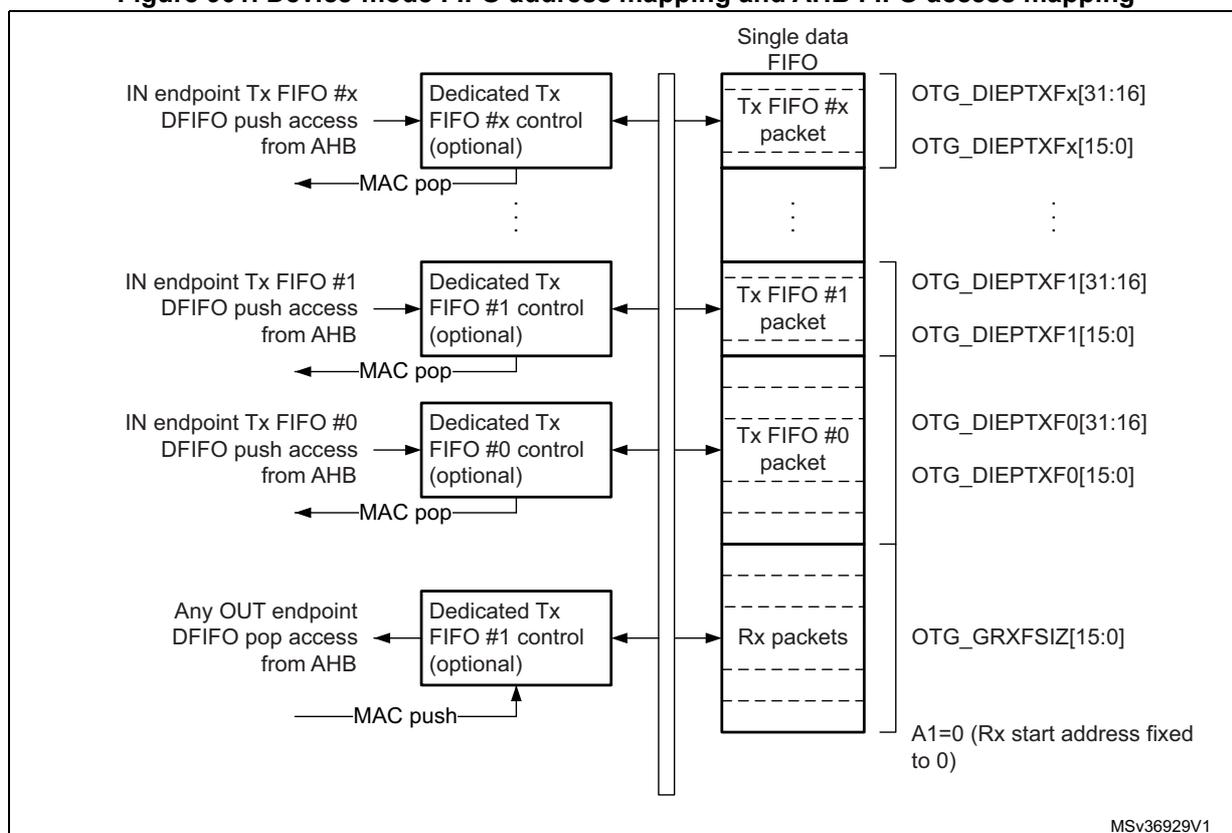 Diagram of Device-mode FIFO address mapping and AHB FIFO access mapping. It shows the mapping of IN endpoint Tx FIFOs and OUT endpoint Rx FIFOs to OTG registers. IN endpoints 0, 1, and x have dedicated control blocks and map to OTG_DIEPTXF0, OTG_DIEPTXF1, and OTG_DIEPTXFx respectively. OUT endpoints map to a single Rx FIFO controlled by OTG_GRXFSIZ.