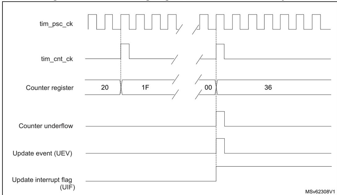Timing diagram for internal clock divided by N