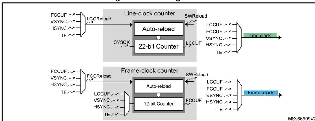 Figure 141. Clock generator diagram showing two counter blocks: Line-clock counter and Frame-clock counter. The Line-clock counter is a 22-bit down-counter with an 'Auto-reload' register. It has a 'SYSCK' input and a 'LCCUF' output. Its reload source is selected by 'LCCReload' (FCCUF, VSYNC, HSYNC, TE) and can be forced by 'LCCFR'. It outputs a 'Line-clock'. The Frame-clock counter is a 12-bit down-counter with an 'Auto-reload' register. It has a 'FCCUF' input and a 'FCCUF' output. Its reload source is selected by 'FCCReload' (FCCUF, VSYNC, HSYNC, TE) and can be forced by 'FCCFR'. It outputs a 'Frame-clock'. Both counters have 'SWReload' inputs. The diagram is labeled MSv66909V2.