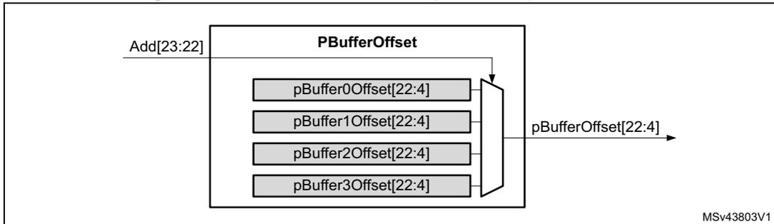 Diagram of Block validation/comparator implementation. It shows a block labeled 'PBufferOffset' containing four registers: pBuffer0Offset[22:4], pBuffer1Offset[22:4], pBuffer2Offset[22:4], and pBuffer3Offset[22:4]. An input 'Add[23:22]' is shown to the left. An arrow points from the registers to an output labeled 'pBufferOffset[22:4]'. The diagram is labeled 'MSV43803V1' in the bottom right corner.