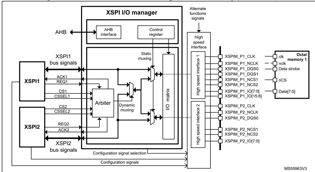 Block diagram showing XSPI1 and XSPI2 connected to a single Octal memory via an XSPI I/O manager. The diagram includes internal components like AHB interface, Control register, Arbiter, Static and Dynamic muxing, and I/O matrix, as well as external connections to the memory pins.