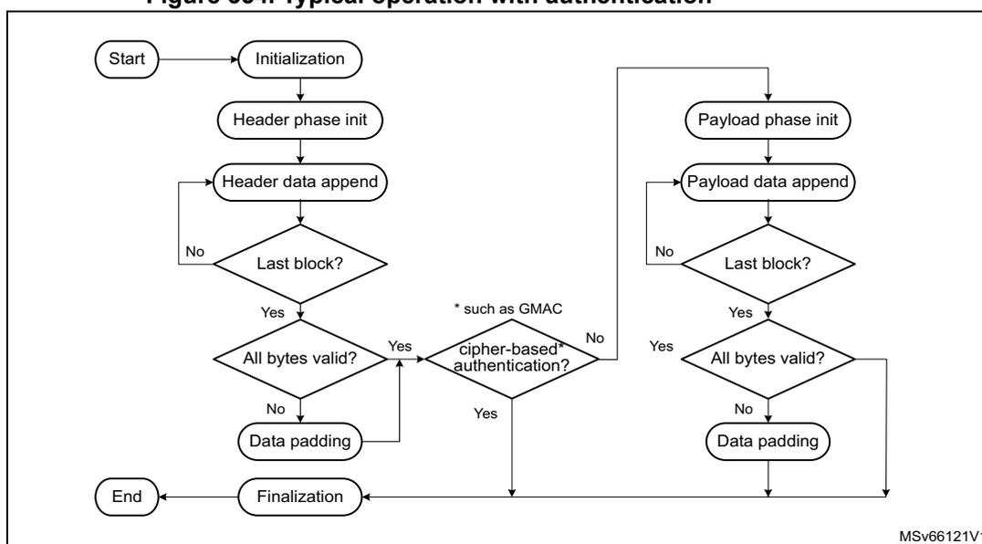 Flowchart illustrating the typical operation with authentication for SAES. The process starts with 'Start' leading to 'Initialization', then 'Header phase init', and 'Header data append'. A decision 'Last block?' follows. If 'No', it loops back to 'Header data append'. If 'Yes', it checks 'All bytes valid?'. If 'No', it goes to 'Data padding' and then to a decision 'cipher-based* authentication?'. If 'Yes' to 'cipher-based*', it goes to 'Finalization'. If 'No', it goes to 'Payload phase init'. If 'Yes' to 'All bytes valid?', it goes directly to 'cipher-based* authentication?'. From 'cipher-based*', if 'Yes', it goes to 'Finalization'. If 'No', it goes to 'Payload phase init'. The 'Payload phase' consists of 'Payload phase init', 'Payload data append', 'Last block?' (looping to 'Payload data append' if 'No'), 'All bytes valid?' (if 'No', goes to 'Data padding' then 'Finalization'; if 'Yes', goes to 'Finalization'). 'Finalization' leads to 'End'. A note indicates '*' such as GMAC. The diagram is labeled MSV66121V1.