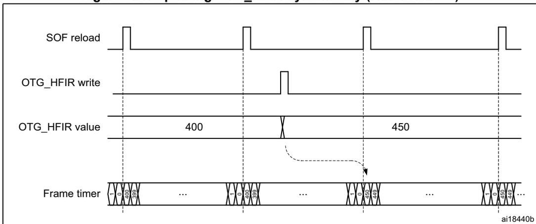 Timing diagram showing the dynamic update of the OTG_HFIR register. The diagram illustrates four signals over time: SOF reload (a periodic pulse), OTG_HFIR write (a pulse indicating a write operation), OTG_HFIR value (showing a change from 400 to 450), and Frame timer (showing the timing of SOF frames). The OTG_HFIR value is updated from 400 to 450 during a write pulse. The SOF reload signal is shown as a series of pulses. The Frame timer shows the timing of SOF frames, with a dashed arrow indicating the correction of the SOF period after the OTG_HFIR value is updated.