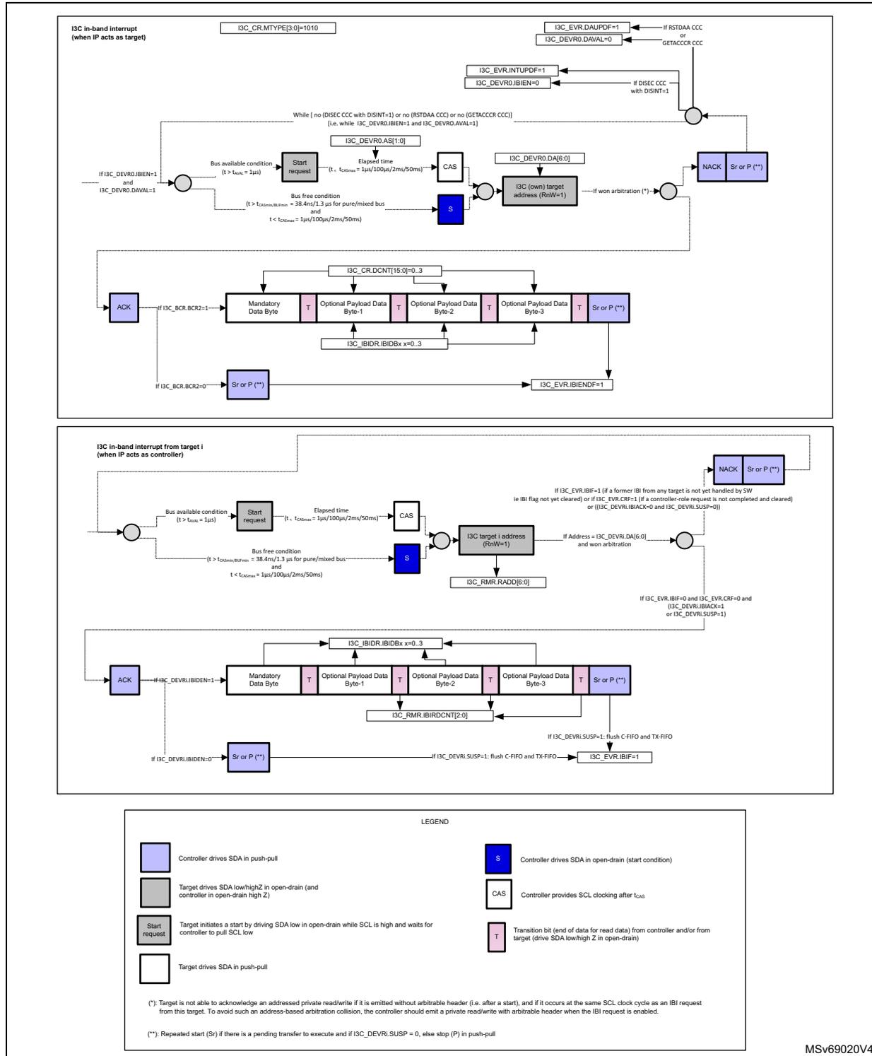 Figure 726. IBI transfer, as controller/target. This diagram illustrates the IBI transfer process on an I3C bus, divided into two main sections: 'I3C in-band interrupt (when IP acts as target)' and 'I3C in-band interrupt from target (when IP acts as controller)'. The top section shows the target initiating the transfer by sending a Start request, followed by a CAS (Controller Address + Start) and then the I3C (own) target address. The bottom section shows the controller receiving the transfer, starting with a Start request, followed by a CAS and then the I3C target address. Both sections detail the sequence of data bytes (Mandatory Data Byte, Optional Payload Data Bytes 1-3) and the final Stop or Repeated Start condition. The diagram also includes timing parameters like t<sub>bus</sub>, t<sub>free</sub>, and t<sub>tc</sub>, and various I3C register settings like I3C_CR.MTYPE, I3C_EVR.DAUPDF, I3C_EVR.INTUPDF, I3C_CR.DCNT, I3C_IBDR.IBIDX, I3C_RMR.RADD, I3C_RMR.IBIDCNT, and I3C_EVR.IBIF. A legend at the bottom explains the symbols used for SDA and SCL driving modes (push-pull, open-drain, high-Z) and the roles of the controller and target.