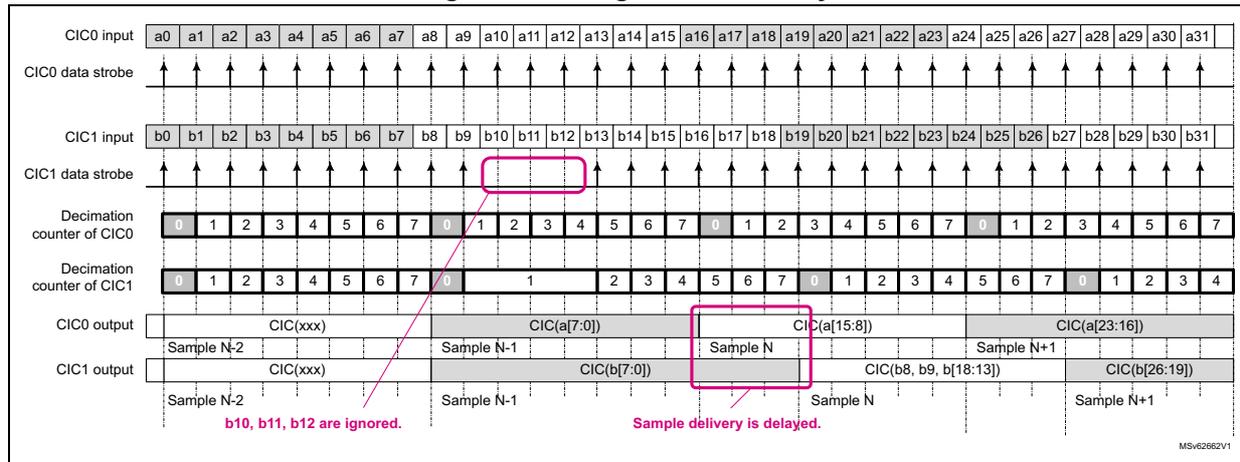 Timing diagram showing programmable delay in an audio digital filter. It displays CIC0 and CIC1 input/output signals, decimation counters, and data strobes. Annotations highlight that b10, b11, and b12 are ignored, and sample delivery is delayed.