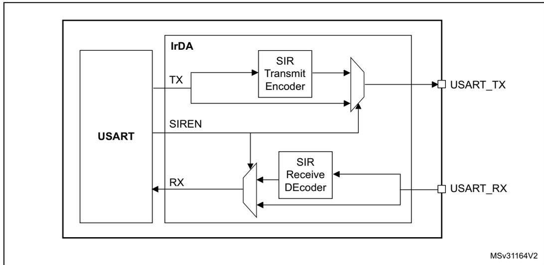 IrDA SIR ENDEC block diagram showing the internal architecture of the USART for IrDA communication.