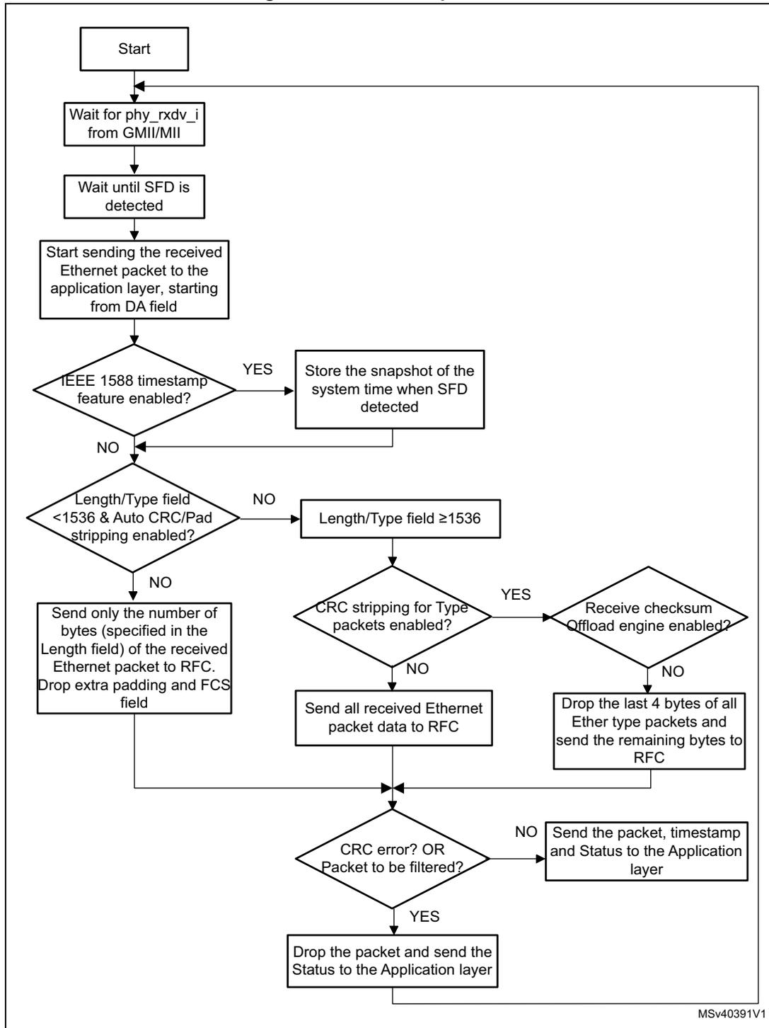 Flowchart of MAC reception flow. The process starts with 'Start', followed by waiting for phy_rxdv_i and SFD detection. It then enters a loop of sending packets to the application layer. Key decision points include: 'IEEE 1588 timestamp feature enabled?' (YES leads to timestamp storage), 'Length/Type field <1536 & Auto CRC/Pad stripping enabled?' (NO leads to 'Length/Type field ≥1536'), 'CRC stripping for Type packets enabled?' (YES leads to 'Receive checksum Offload engine enabled?'), and 'CRC error? OR Packet to be filtered?' (YES leads to dropping the packet, NO leads to sending to application layer).