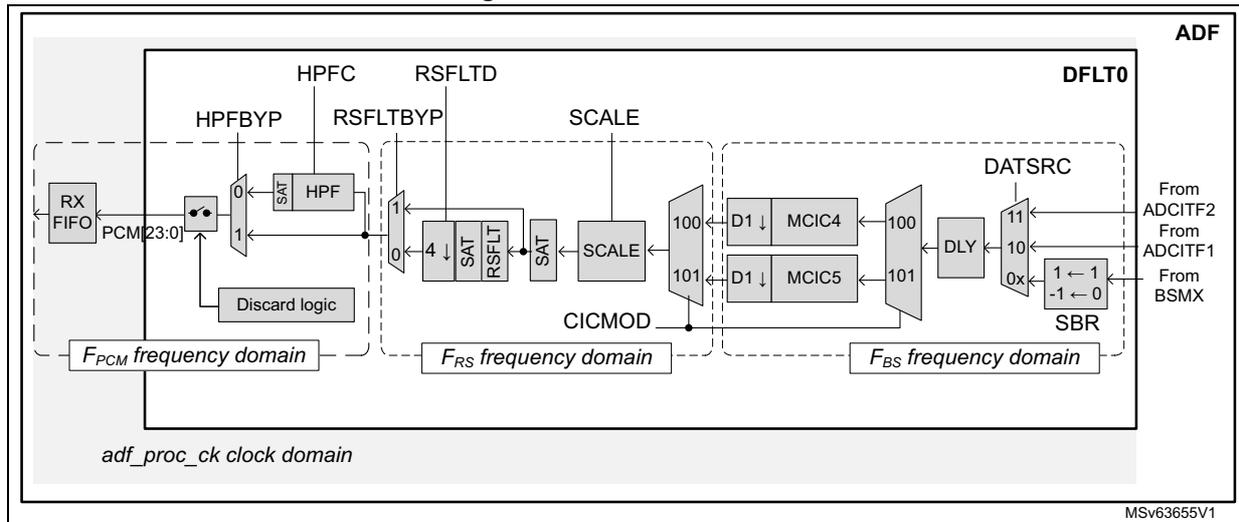 Figure 307. DFLT overview block diagram showing signal flow from RX FIFO and external sources through HPFC, RSFLTD, SCALE, and DFLT0 blocks to the output. The diagram is divided into three frequency domains: F_PCM, F_RS, and F_BS, and an adf_proc_ck clock domain.