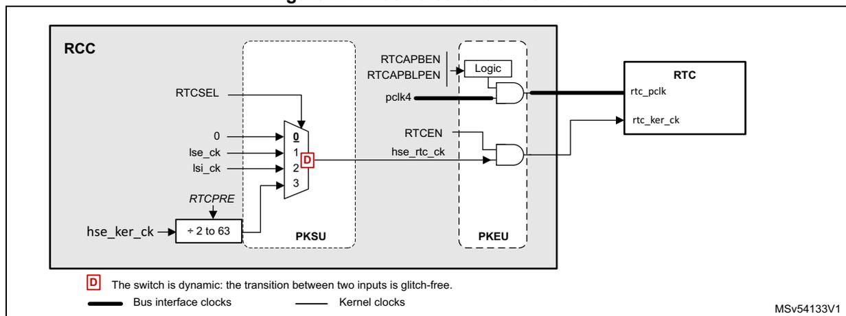 Figure 71. Clock distribution for RTC. This block diagram shows the clocking logic within the RCC for the RTC module. A 4-to-1 multiplexer controlled by RTCSEL selects between four inputs: 0 (no clock), 1 (lse_ck), 2 (lsi_ck), and 3 (hse_rtc_ck). The hse_rtc_ck is derived from hse_ker_ck through a programmable prescaler (RTCPRE, /2 to 63). The selected clock passes through a 'PKSU' (Power-on/Key-reset Synchronization Unit) and then an AND gate controlled by the RTCEN bit to become rtc_ker_ck. Separately, the pclk4 clock passes through logic controlled by RTCAPBEN and RTCAPBLPEN bits and a 'PKEU' (Power-on/Key-reset Enable Unit) to become rtc_pclk. Both rtc_pclk and rtc_ker_ck feed into the RTC block. A legend indicates that the 'D' symbol represents a dynamic switch where the transition between two inputs is glitch-free. Solid thick lines represent bus interface clocks, while thin lines represent kernel clocks.