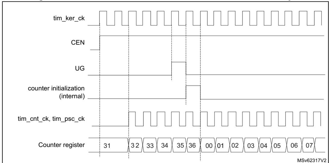 Timing diagram for Figure 506 showing control signals and counter register values over time. The signals shown are tim_ker_ck (internal clock), CEN (counter enable), UG (update generation), counter initialization (internal), tim_cnt_ck, tim_psc_ck (counter clock), and the Counter register. The counter register values are shown as 31, 32, 33, 34, 35, 36, 00, 01, 02, 03, 04, 05, 06, 07. The diagram is labeled MSV62317V2.