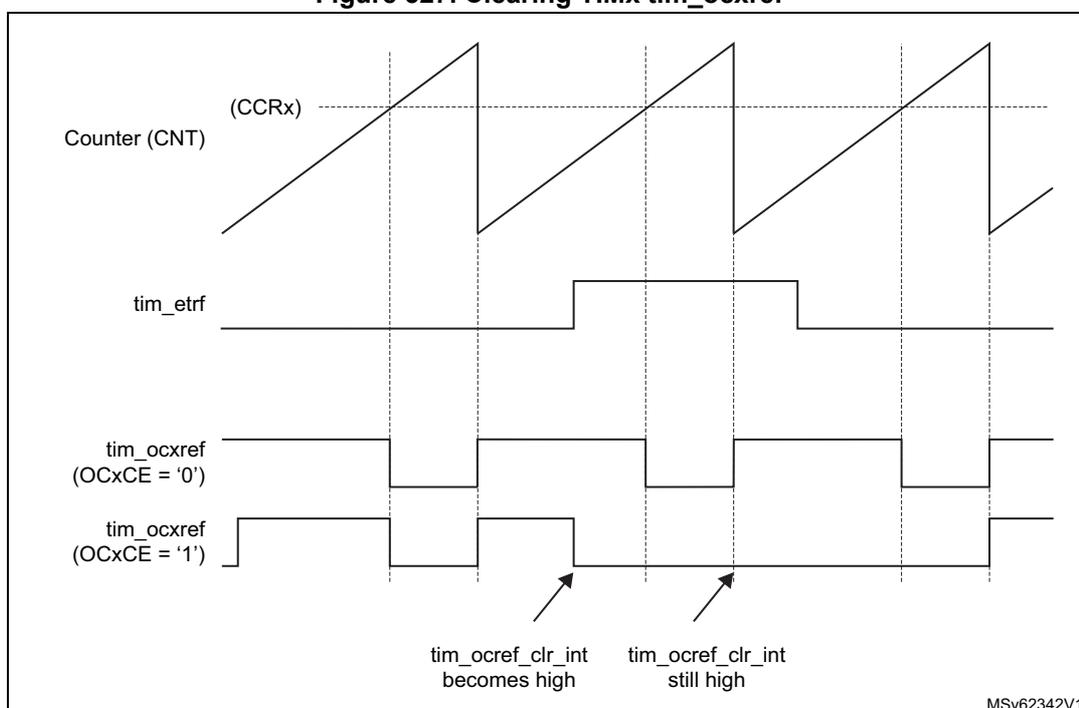 Figure 527: Timing diagram showing the behavior of the tim_ocref signal. The top trace shows the Counter (CNT) with a sawtooth waveform. The second trace shows the tim_etrf signal going high. The third trace shows tim_ocref (OCxCE = '0') going low when tim_etrf goes high and returning high when the counter overflows. The bottom trace shows tim_ocref (OCxCE = '1') going low when tim_etrf goes high and returning high when the counter overflows. Arrows point to the rising edges of the bottom trace, labeled 'tim_ocref_clr_int becomes high' and 'tim_ocref_clr_int still high'. A small code MSv62342V1 is in the bottom right corner.
