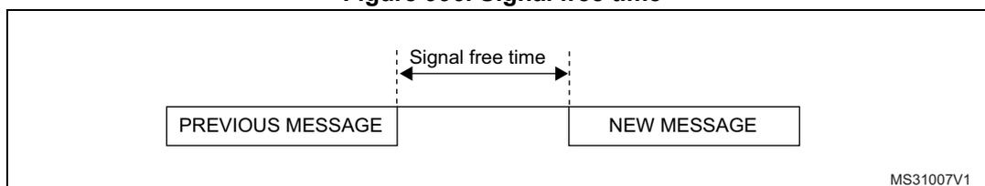 Figure 996. Signal free time diagram showing the time interval between the end of a previous message and the start of a new message.