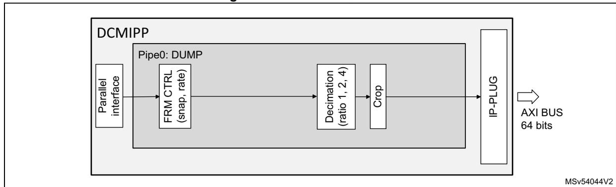 DCMIPP IP block diagram showing Parallel interface, Pipe0: DUMP (containing FRM CTRL, Decimation, and Crop), IP_PLUG, and AXI BUS 64 bits.