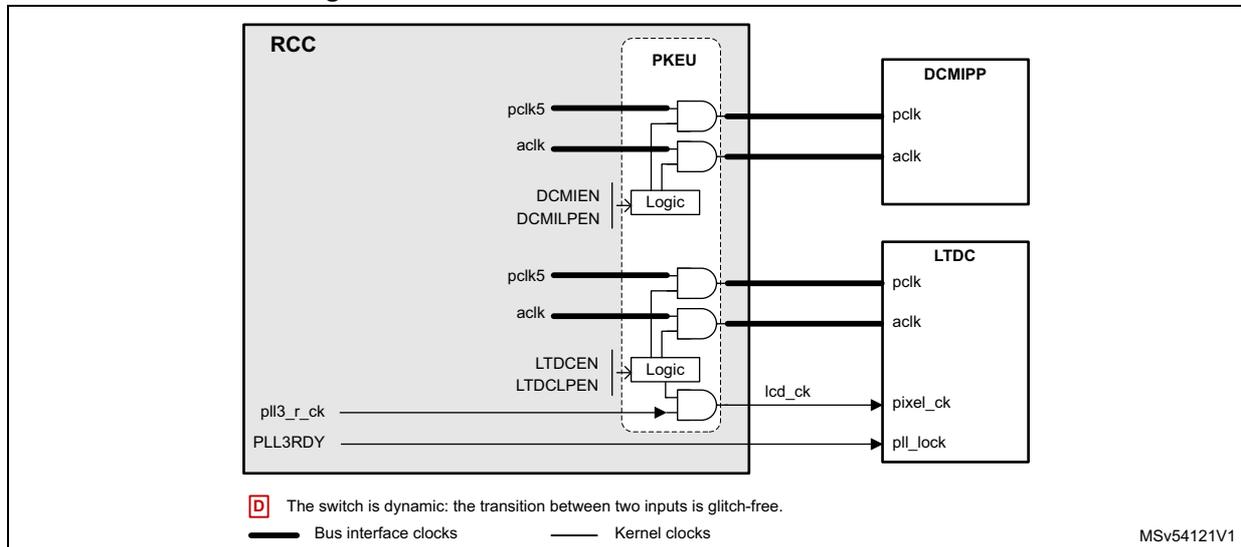 Figure 59: Clock distribution for LTDC and DCMIPP. The diagram shows the RCC block connected to the DCMIPP and LTDC blocks. Inside the RCC, there are four switches controlled by logic blocks labeled DCMIEEN, DCMILPEN, LTDCEN, and LTDCLPEN. The top two switches select between pclk5 (bus interface clock) and aclk (kernel clock) for the DCMIPP pclk and aclk inputs. The next two switches select between pclk5 and aclk for the LTDC pclk and aclk inputs. Additionally, pll3_r_ck (kernel clock) and PLL3RDY (bus interface clock) are connected to the LTDC lcd_ck, pixel_ck, and pll_lock inputs. A legend indicates that thick lines are bus interface clocks and thin lines are kernel clocks. A note states that the switch is dynamic and glitch-free. Reference MSv54121V1.