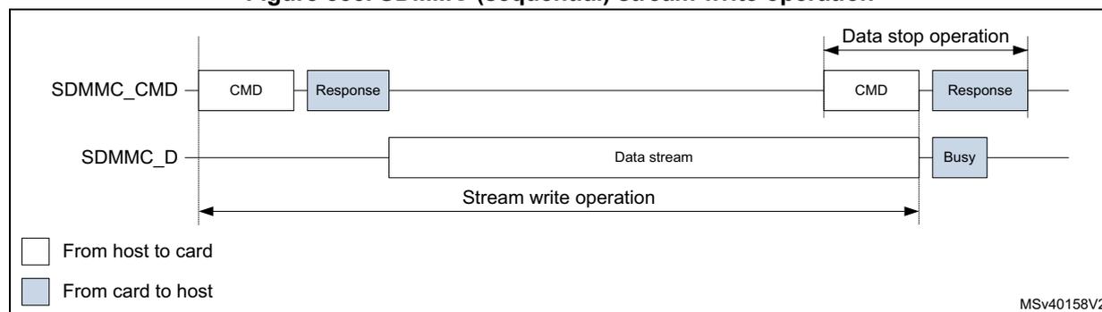 Timing diagram for SDMMC (sequential) stream write operation. The diagram shows two signal lines: SDMMC_CMD and SDMMC_D. On the SDMMC_CMD line, a CMD is sent from host to card, followed by a Response from card to host. On the SDMMC_D line, a 'Data stream' (host to card) begins. A 'Stream write operation' is indicated by a long double-headed arrow spanning from the start of the data stream to the start of the 'Data stop operation'. The 'Data stop operation' involves a CMD from host to card and a Response from card to host. After the data stream, a Busy signal (card to host) is asserted. A legend at the bottom left indicates that white boxes represent 'From host to card' and blue boxes represent 'From card to host'. The diagram is labeled MSV40158V2.