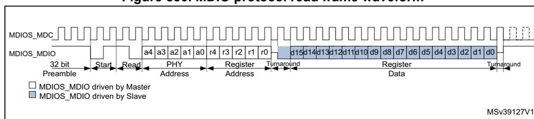 Figure 850. MDIO protocol read frame waveform. This timing diagram shows the MDIO and MDC signals during a read operation. The MDC signal is a periodic clock. The MDIO signal starts with a 32-bit preamble (all ones). It then transitions to a 'Start' state (01), followed by 'Read' (10). The 'PHY Address' (a4-a0) and 'Register Address' (r4-r0) are sent. A 'Turnaround' state follows. The 'Data' (d15-d0) is then sent from the slave. The diagram includes a legend: 'MDIOS_MDIO driven by Master' (white box) and 'MDIOS_MDIO driven by Slave' (blue box). The diagram is labeled MSV39127V1.