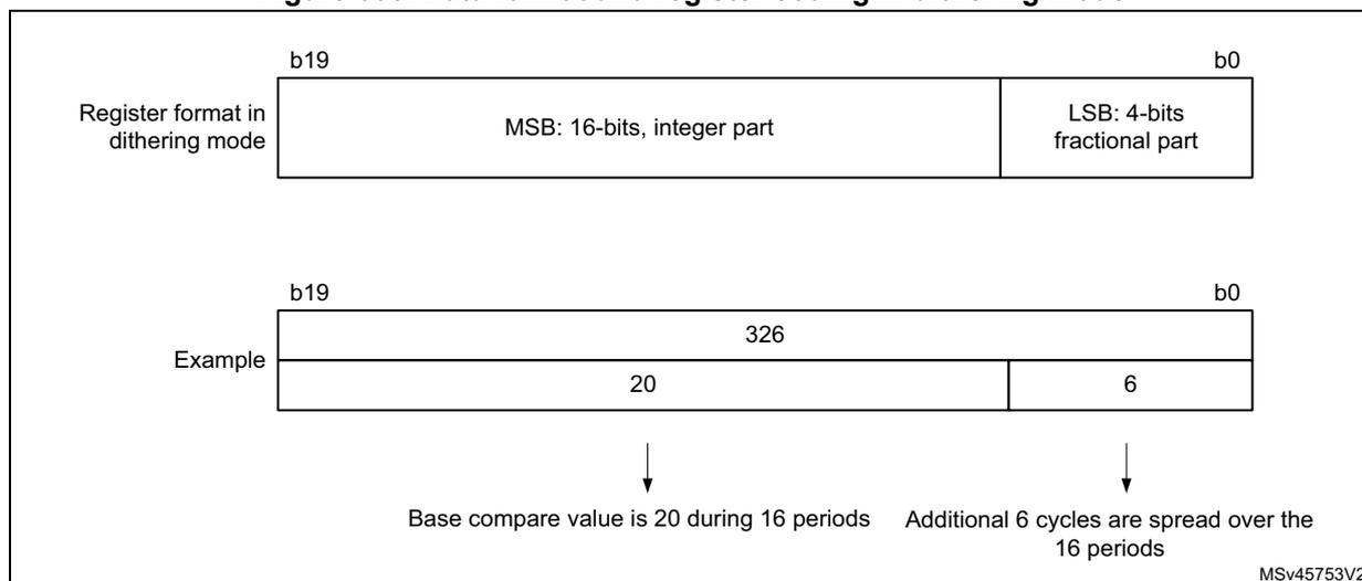 Figure 635. Data format and register coding in dithering mode. A diagram showing the register format and an example. The top part shows the register format with bits b19 to b0. The MSB (bits 19:4) is the 16-bit integer part, and the LSB (bits 3:0) is the 4-bit fractional part. The bottom part shows an example where the value 326 is stored. The integer part is 20 and the fractional part is 6. Arrows point to the text 'Base compare value is 20 during 16 periods' and 'Additional 6 cycles are spread over the 16 periods'.