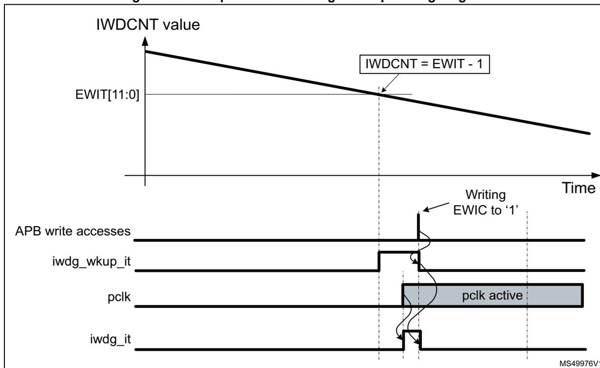 Figure 675. Independent watchdog interrupt timing diagram. The diagram shows the relationship between the IWDGCNT value, APB write accesses, iwdg_wkup_it, pclk, and iwdg_it signals over time. The IWDGCNT value starts at a high value and decreases linearly. A horizontal line represents the EWIT[11:0] threshold. A vertical dashed line marks the point where IWDGCNT = EWIT - 1. At this point, the iwdg_wkup_it signal goes high. A subsequent APB write access is shown, with a label 'Writing EWIC to '1''. Following this, the pclk signal is shown as active (a shaded region). Finally, the iwdg_it signal goes high, indicating the interrupt generation.