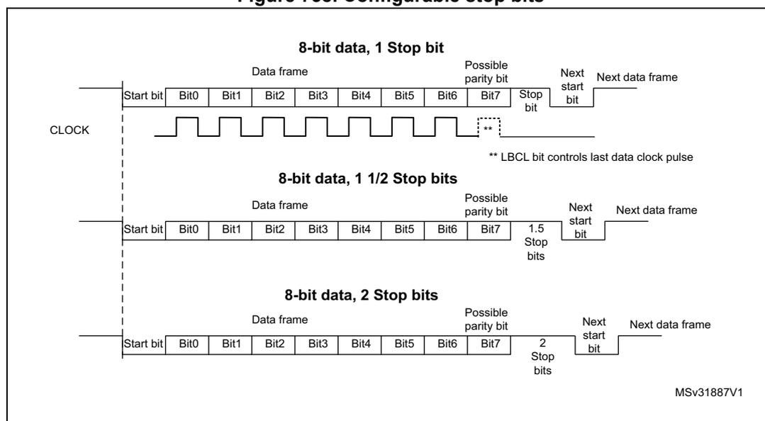 Figure 738. Configurable stop bits. The diagram illustrates three data frame structures for 8-bit data transmission. Each frame consists of a Start bit, 8 data bits (Bit0 to Bit7), a Possible parity bit, Stop bits, and a Next start bit. The first frame shows 1 Stop bit. The second frame shows 1.5 Stop bits. The third frame shows 2 Stop bits. A CLOCK signal is shown below the frames, with a note that the LBCL bit controls the last data clock pulse.