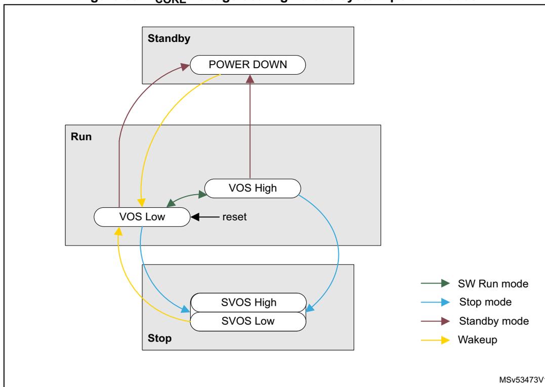 Figure 33: V_CORE voltage scaling versus system power modes diagram. The diagram shows three power modes: Standby, Run, and Stop. Standby contains 'POWER DOWN'. Run contains 'VOS High' and 'VOS Low'. Stop contains 'SVOS High' and 'SVOS Low'. Transitions are: Run (VOS Low) to Standby (POWER DOWN) via Standby mode (red arrow); Run (VOS High) to Standby (POWER DOWN) via Standby mode (red arrow); Standby (POWER DOWN) to Run (VOS Low) via Wakeup (yellow arrow); Run (VOS High) to Run (VOS Low) via SW Run mode (green arrow); Run (VOS Low) to Run (VOS High) via reset (black arrow); Run (VOS Low) to Stop (SVOS Low) via Stop mode (blue arrow); Stop (SVOS High) to Run (VOS High) via Stop mode (blue arrow); Stop (SVOS Low) to Run (VOS Low) via Wakeup (yellow arrow). A legend on the right shows: SW Run mode (green arrow), Stop mode (blue arrow), Standby mode (red arrow), and Wakeup (yellow arrow). MSV53473V1 is noted at the bottom right.